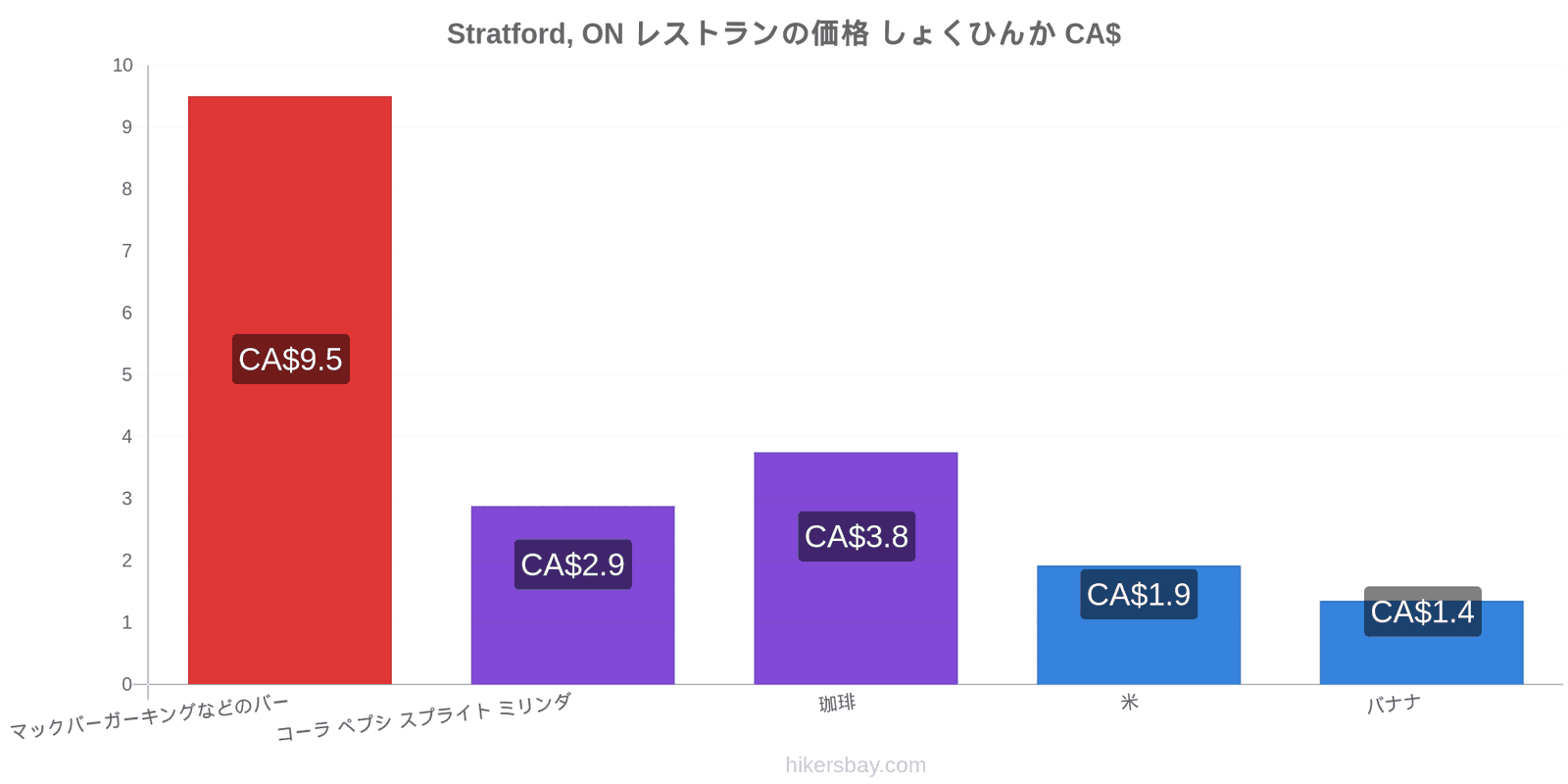 Stratford, ON 価格の変更 hikersbay.com