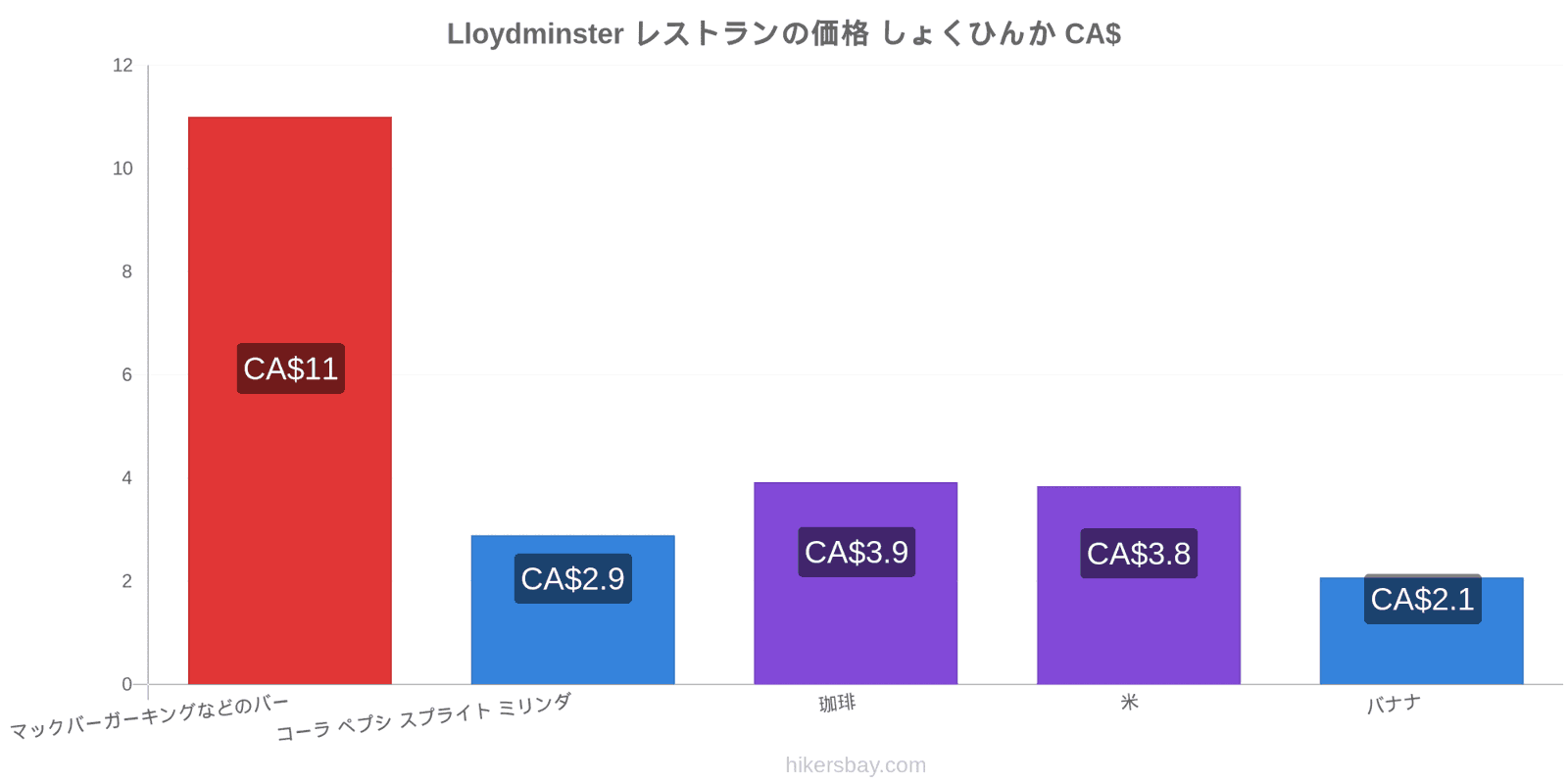 Lloydminster 価格の変更 hikersbay.com