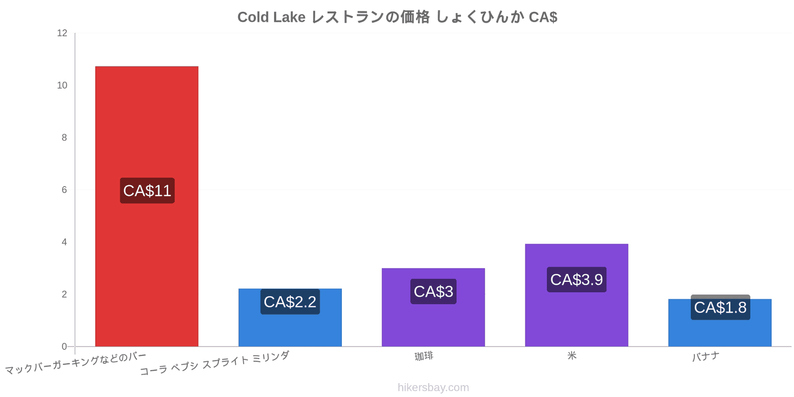 Cold Lake 価格の変更 hikersbay.com