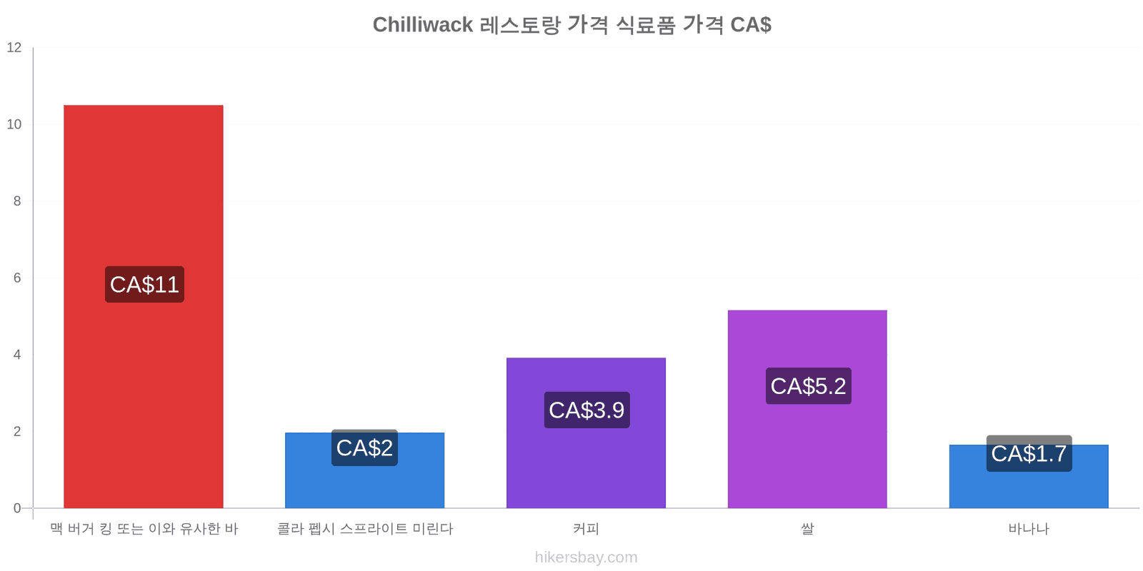 Chilliwack 가격 변동 hikersbay.com