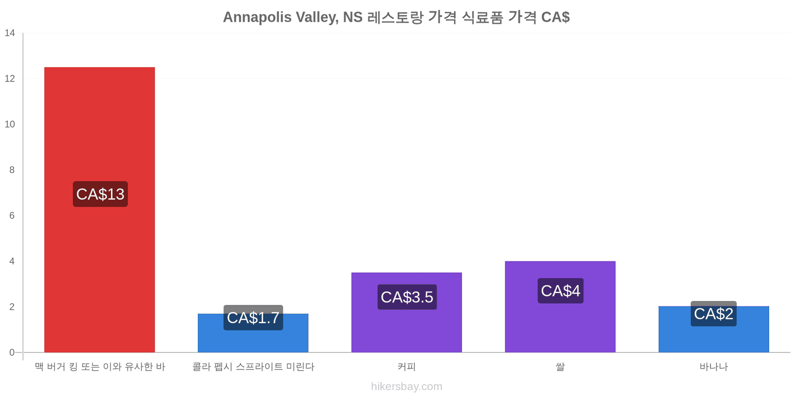 Annapolis Valley, NS 가격 변동 hikersbay.com