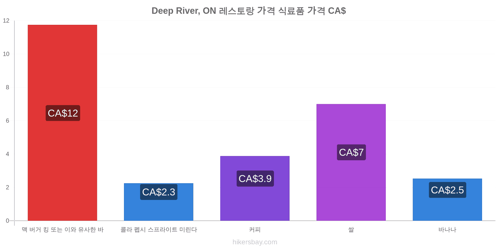 Deep River, ON 가격 변동 hikersbay.com