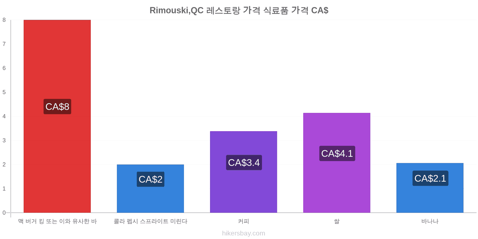 Rimouski,QC 가격 변동 hikersbay.com