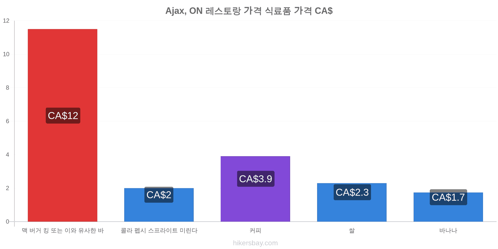 Ajax, ON 가격 변동 hikersbay.com