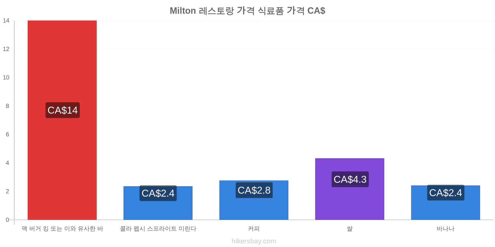 Milton 가격 변동 hikersbay.com