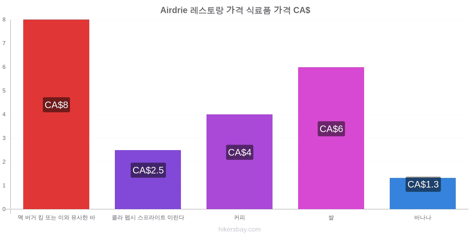 Airdrie 가격 변동 hikersbay.com