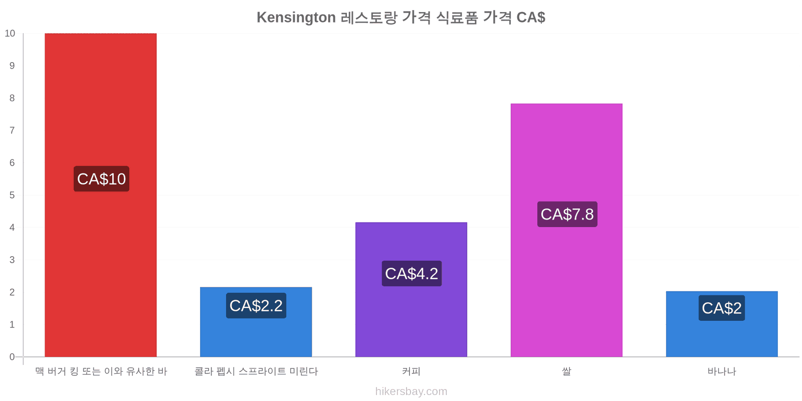 Kensington 가격 변동 hikersbay.com