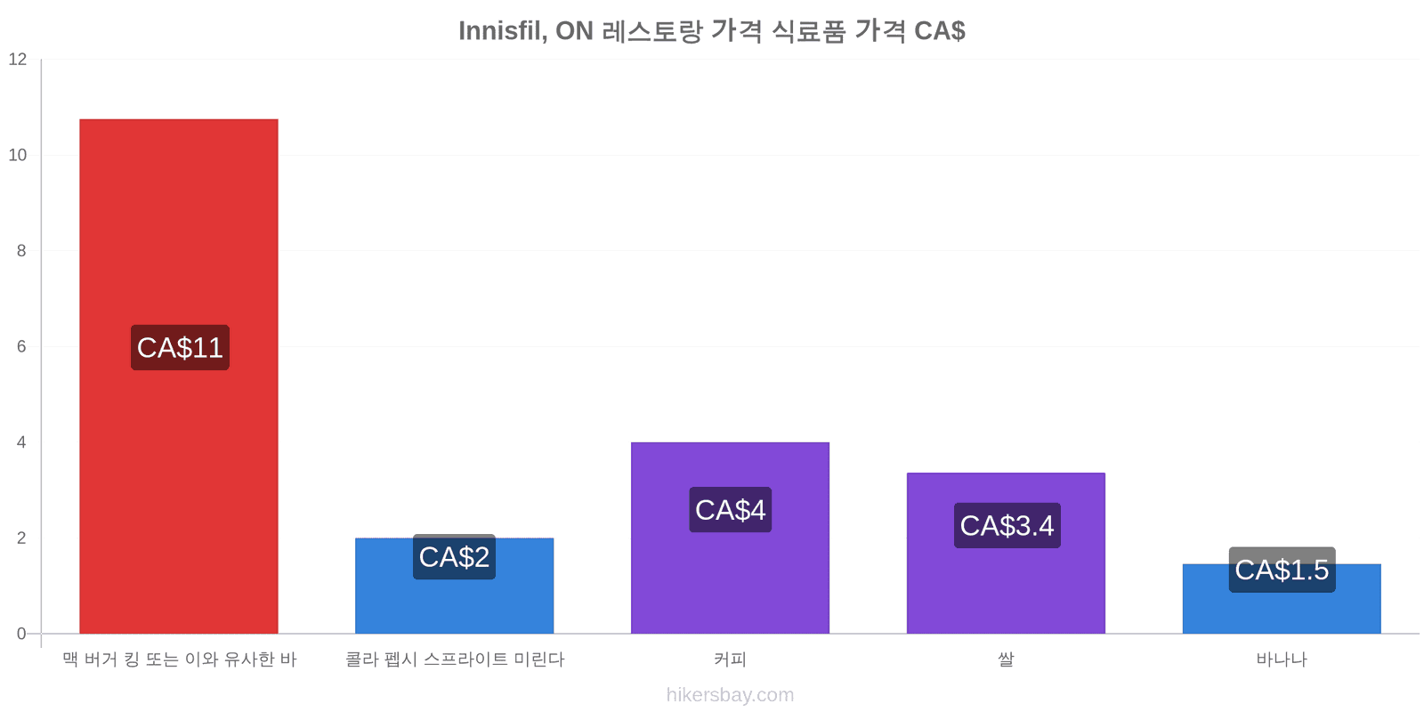 Innisfil, ON 가격 변동 hikersbay.com