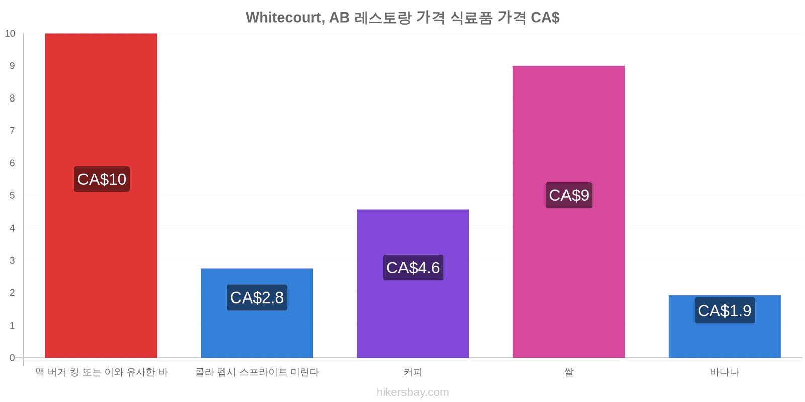 Whitecourt, AB 가격 변동 hikersbay.com