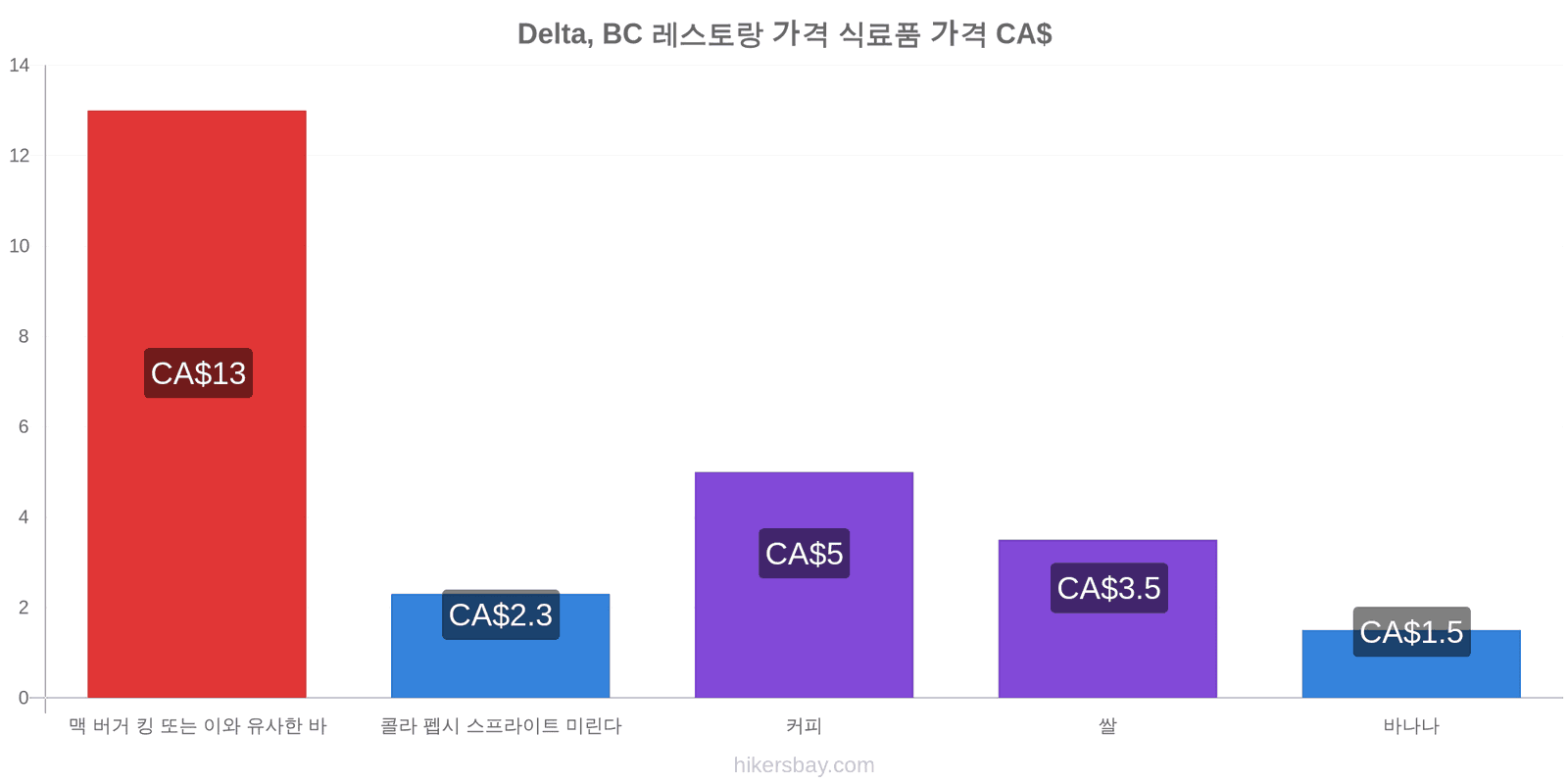 Delta, BC 가격 변동 hikersbay.com