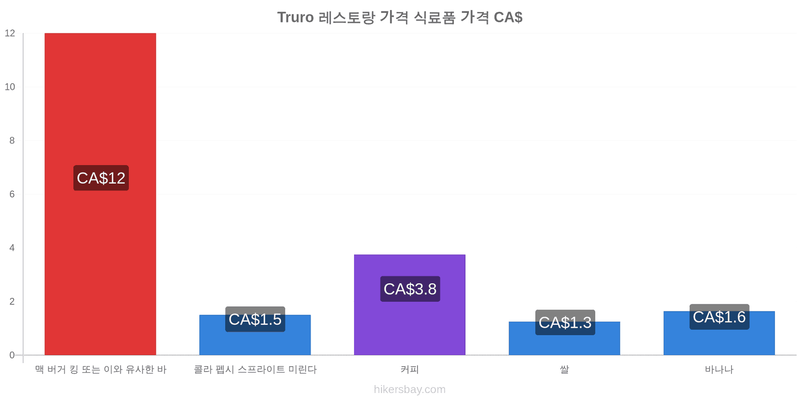 Truro 가격 변동 hikersbay.com