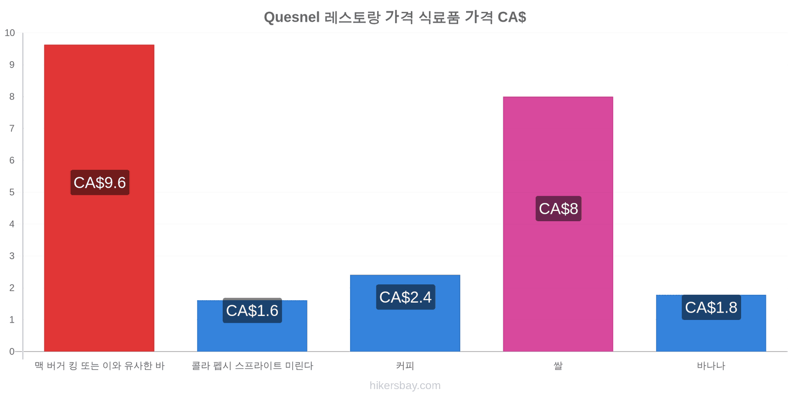 Quesnel 가격 변동 hikersbay.com