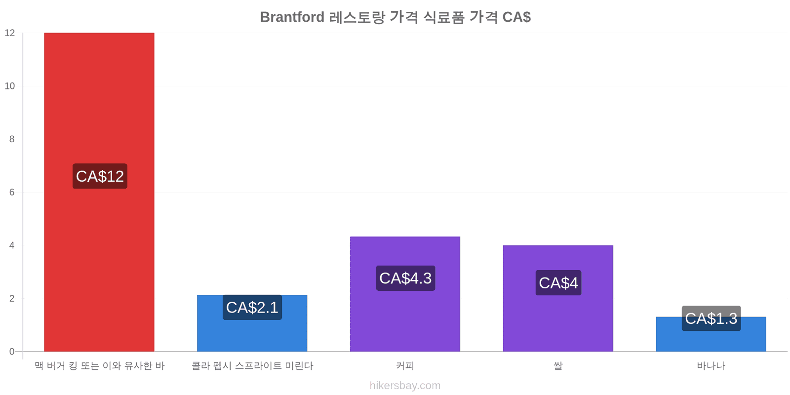 Brantford 가격 변동 hikersbay.com