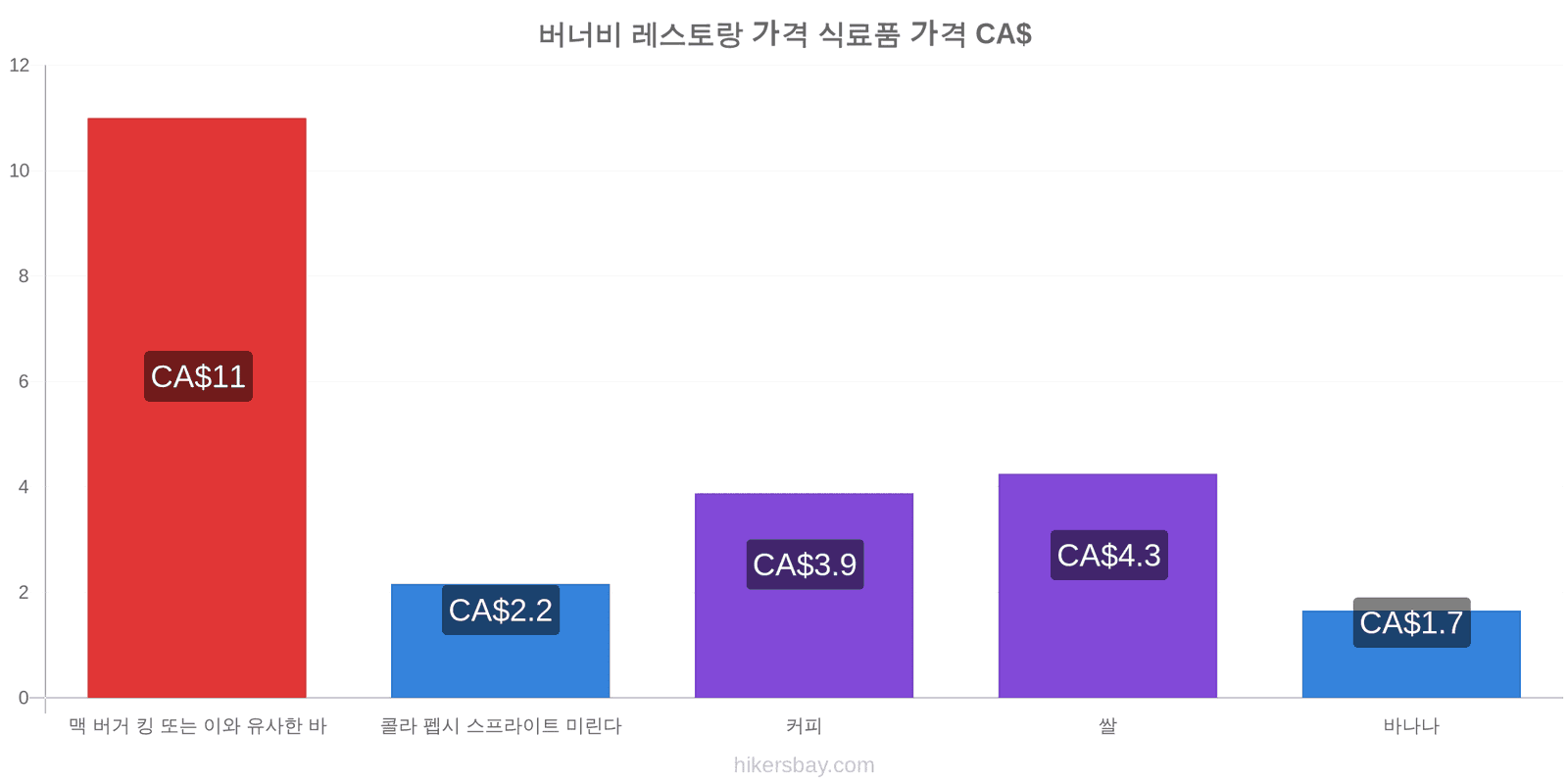 버너비 가격 변동 hikersbay.com