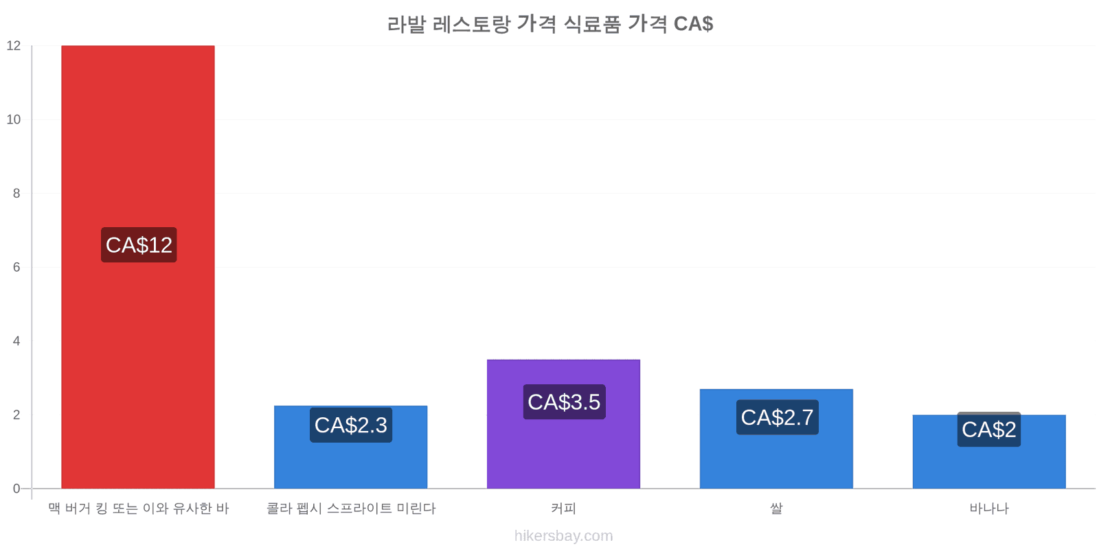 라발 가격 변동 hikersbay.com