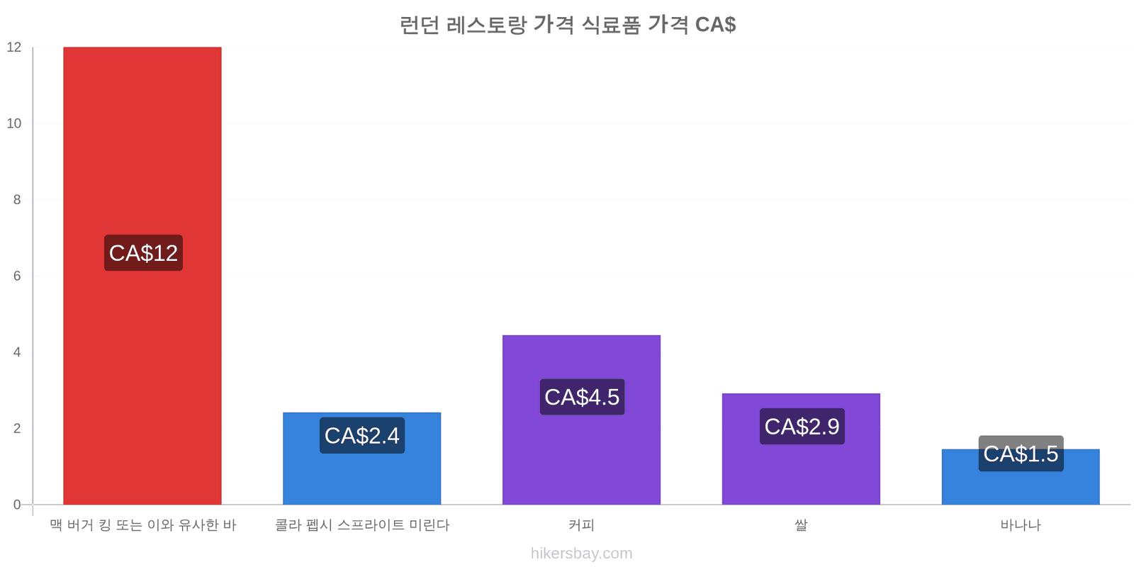 런던 가격 변동 hikersbay.com