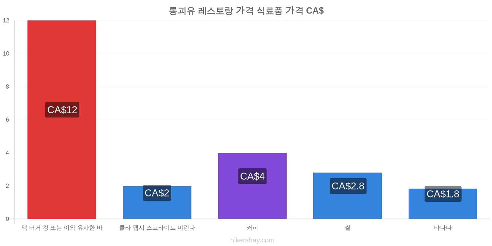 롱괴유 가격 변동 hikersbay.com