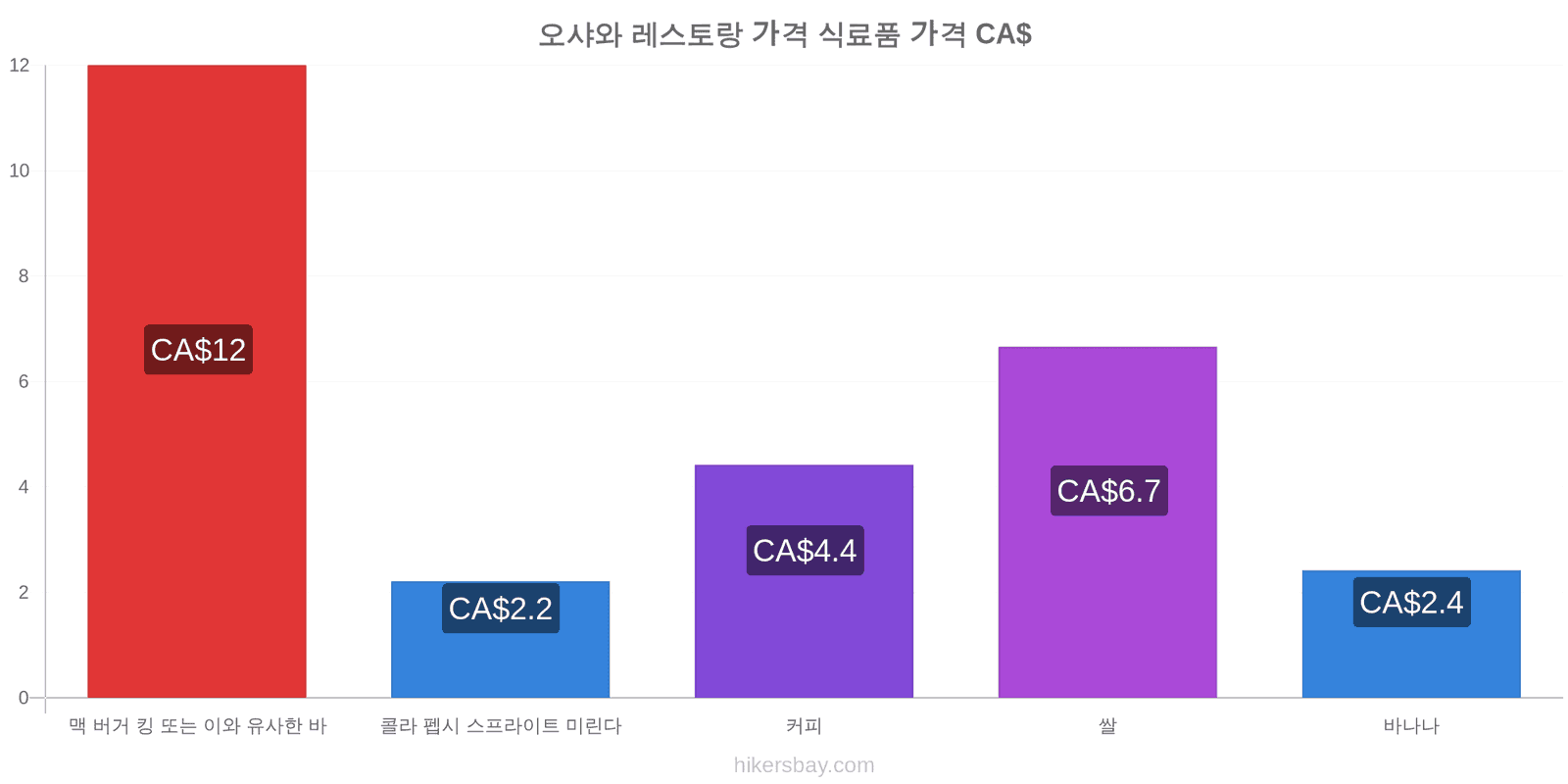 오샤와 가격 변동 hikersbay.com