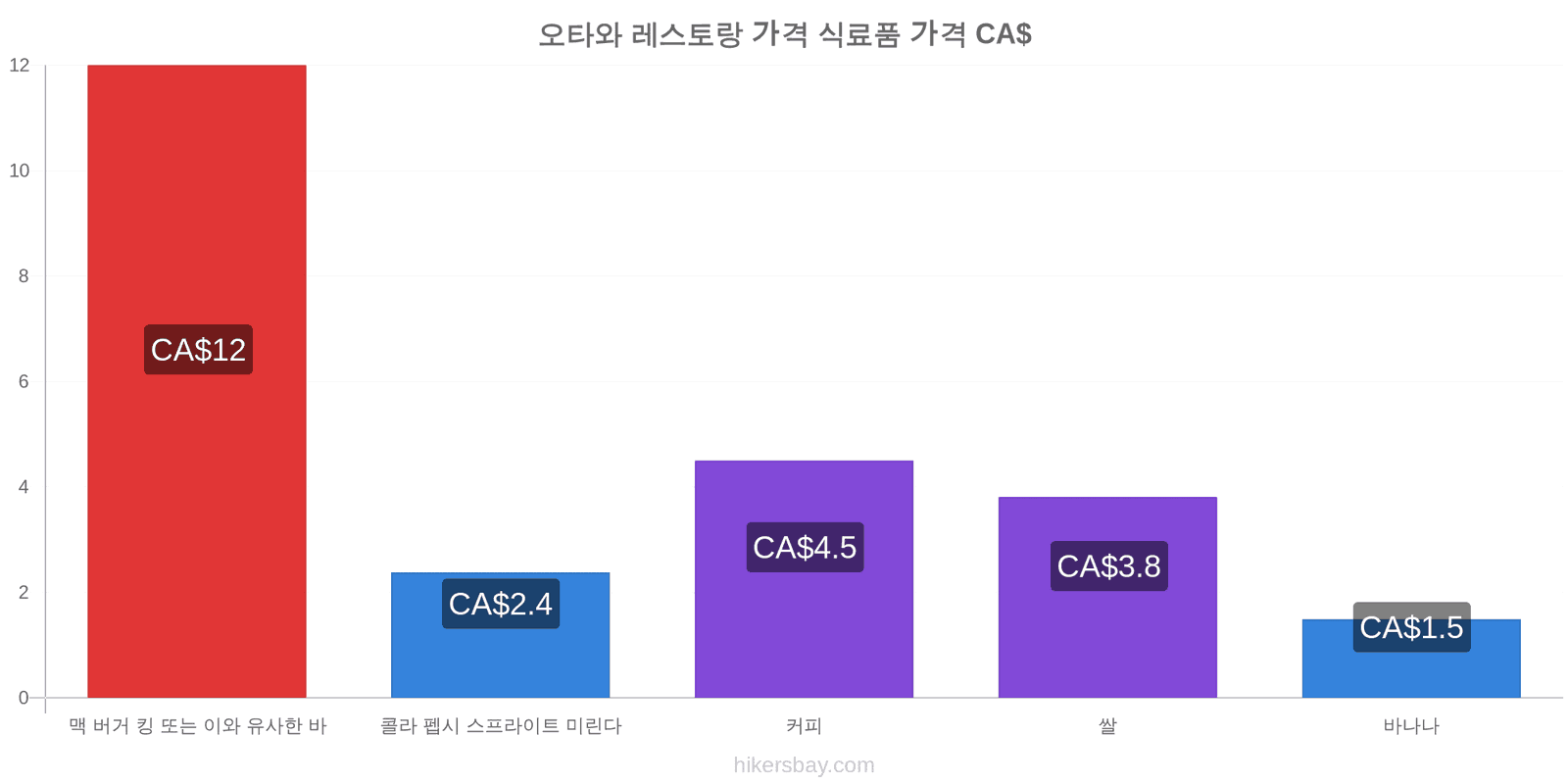 오타와 가격 변동 hikersbay.com