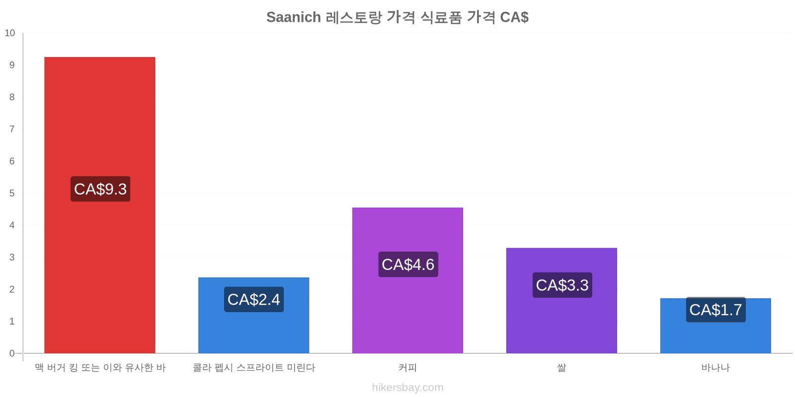 Saanich 가격 변동 hikersbay.com