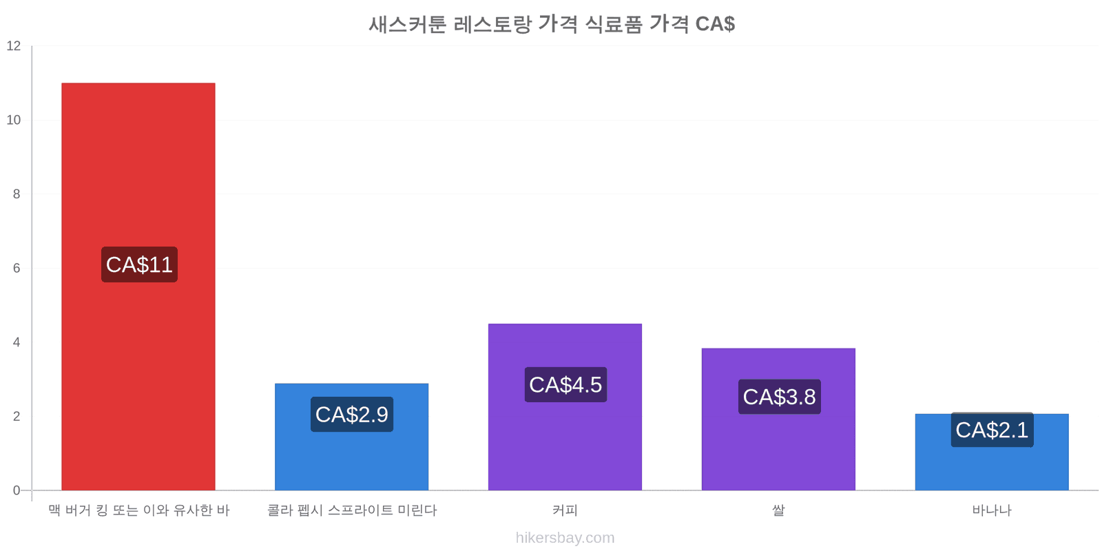 새스커툰 가격 변동 hikersbay.com