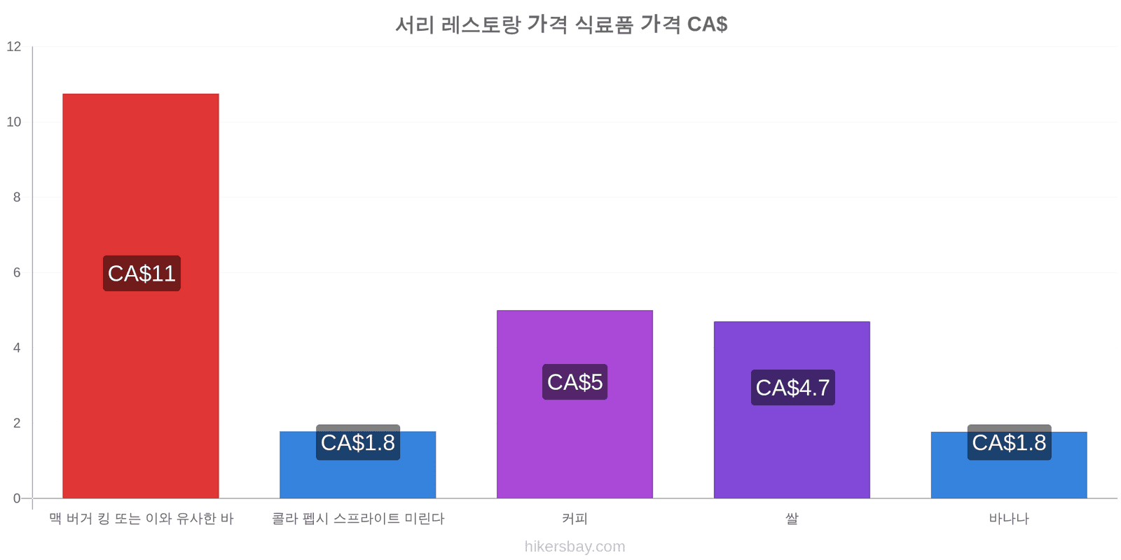 서리 가격 변동 hikersbay.com