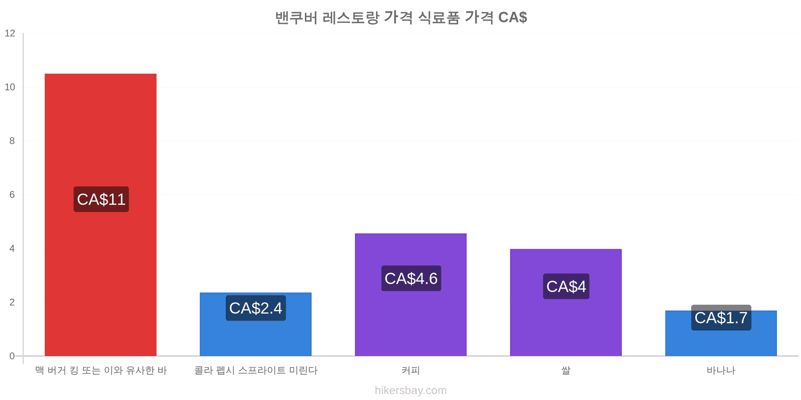 밴쿠버 가격 변동 hikersbay.com