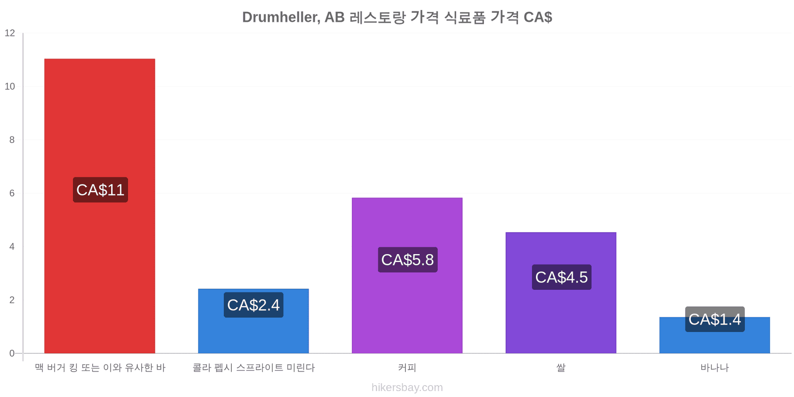 Drumheller, AB 가격 변동 hikersbay.com