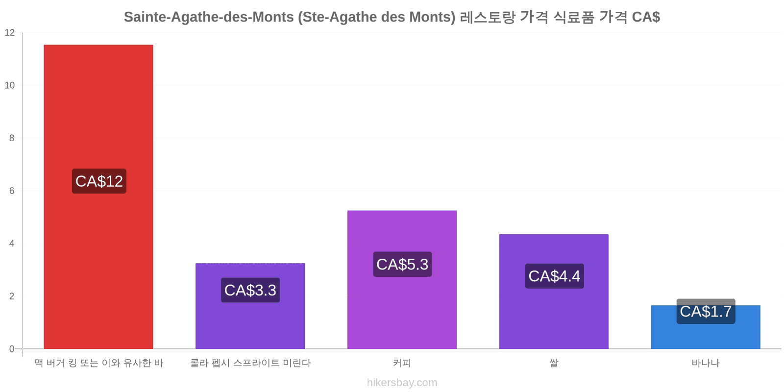 Sainte-Agathe-des-Monts (Ste-Agathe des Monts) 가격 변동 hikersbay.com