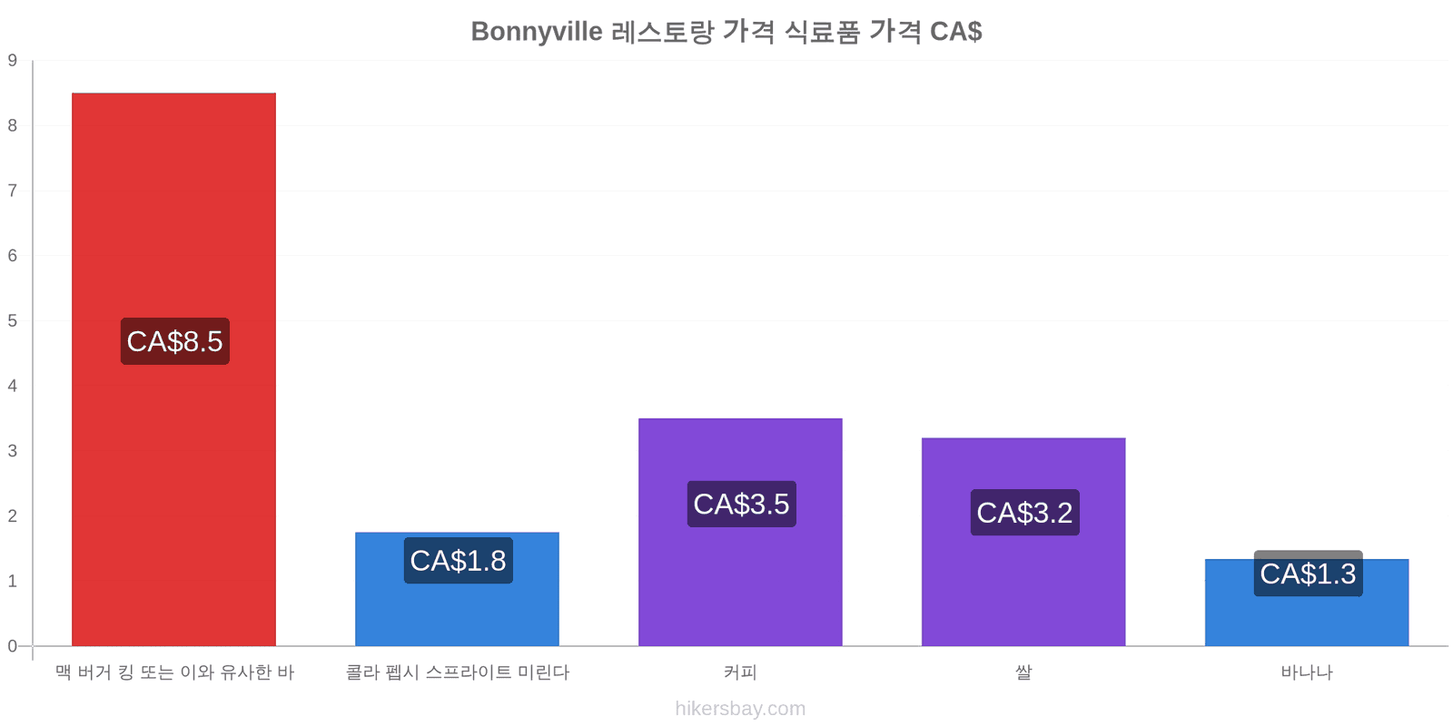 Bonnyville 가격 변동 hikersbay.com