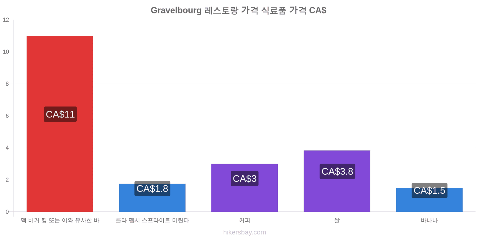 Gravelbourg 가격 변동 hikersbay.com