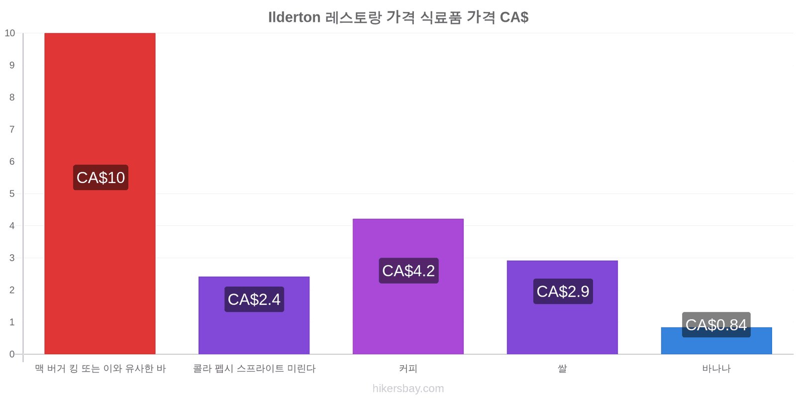 Ilderton 가격 변동 hikersbay.com