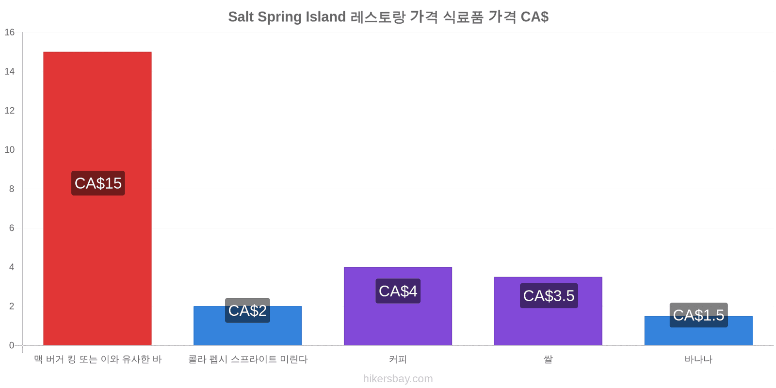 Salt Spring Island 가격 변동 hikersbay.com