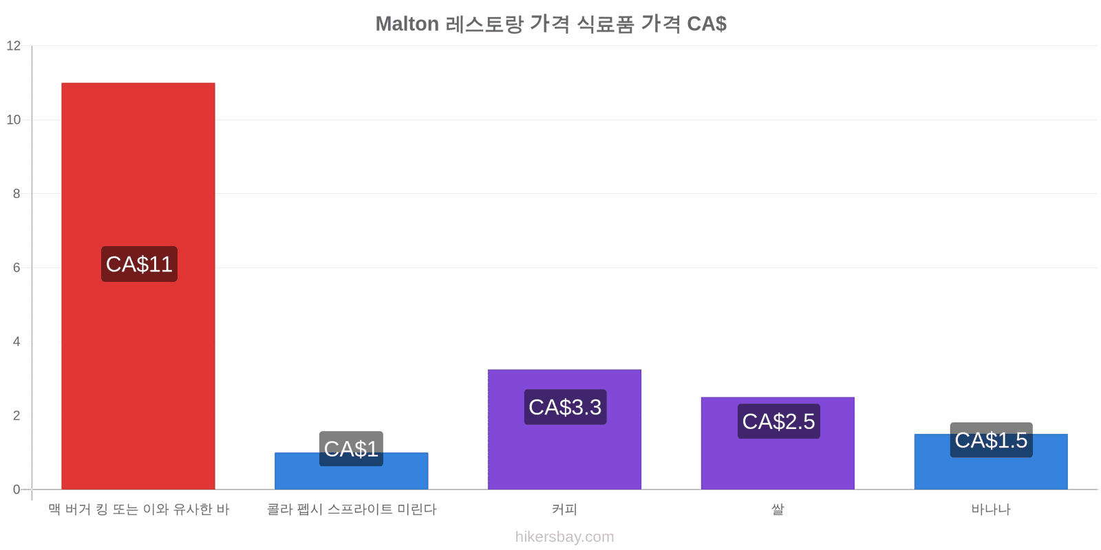 Malton 가격 변동 hikersbay.com