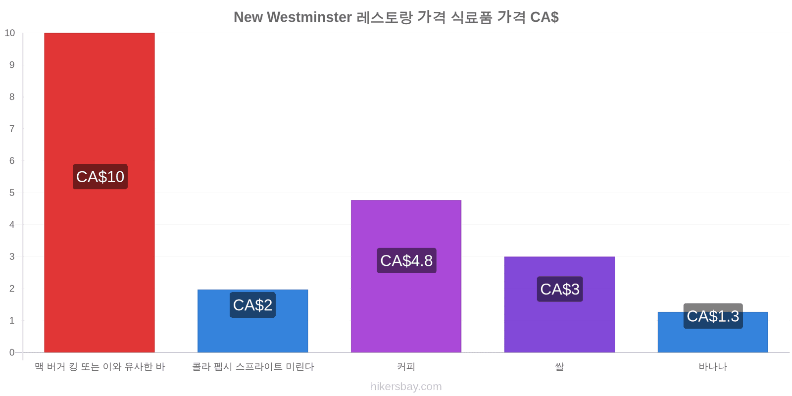 New Westminster 가격 변동 hikersbay.com