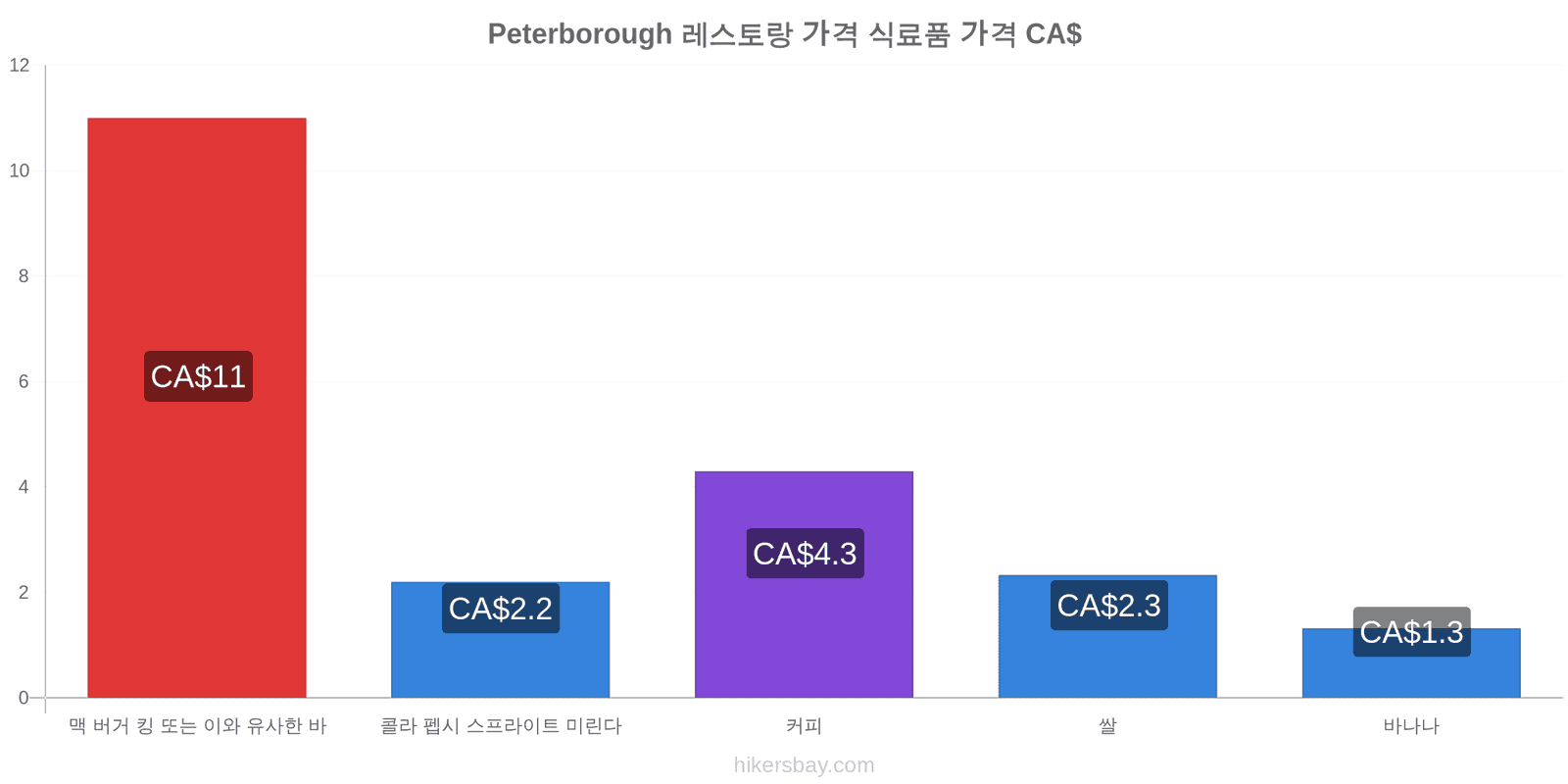 Peterborough 가격 변동 hikersbay.com