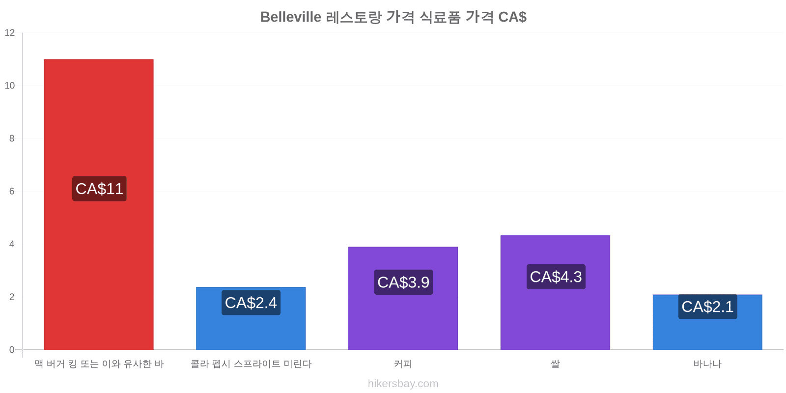 Belleville 가격 변동 hikersbay.com