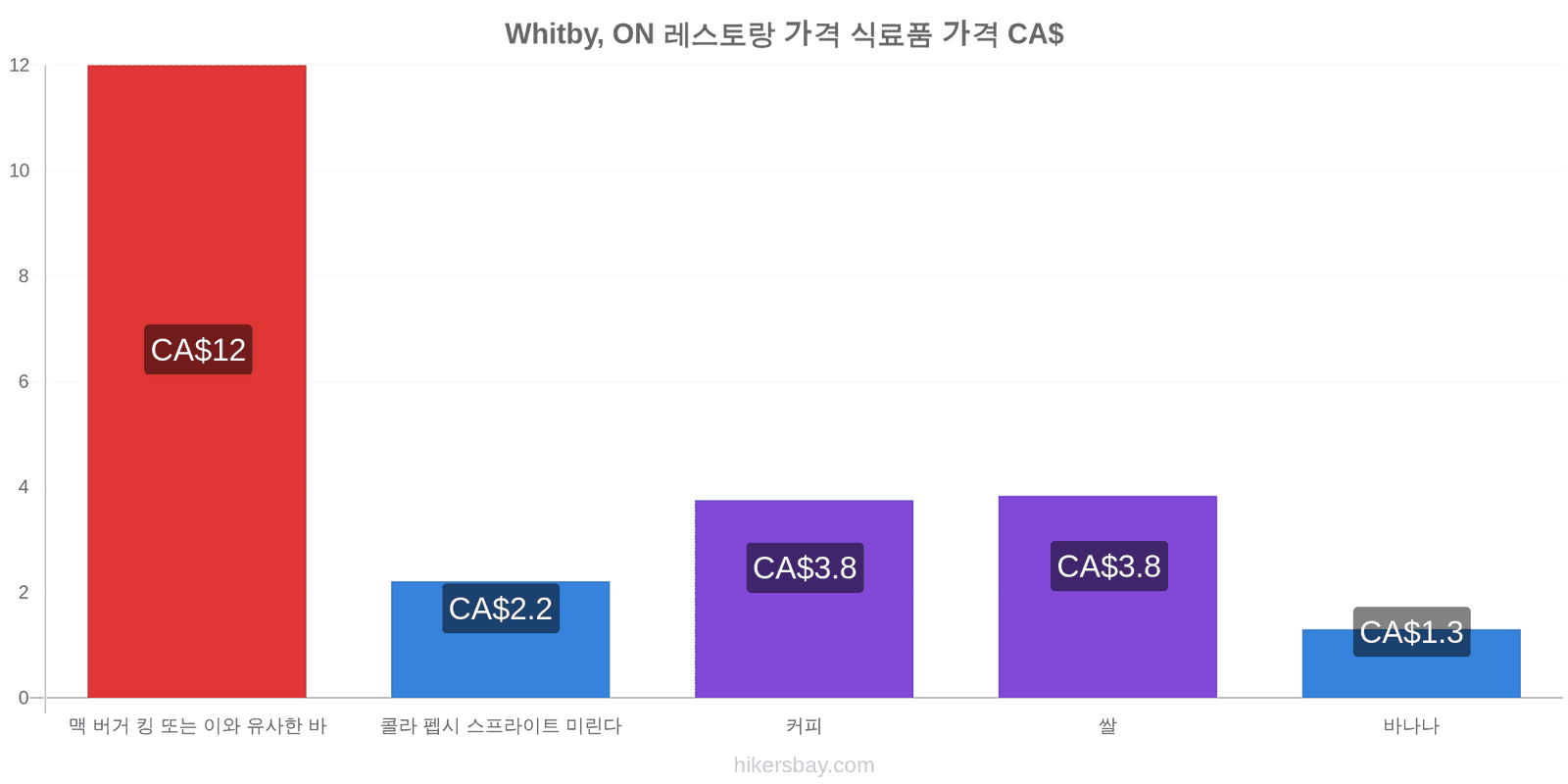 Whitby, ON 가격 변동 hikersbay.com