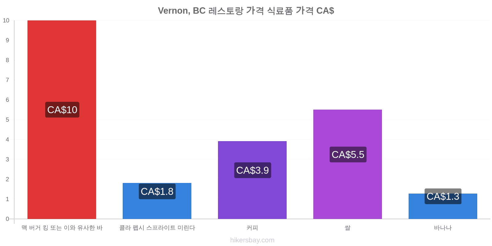 Vernon, BC 가격 변동 hikersbay.com