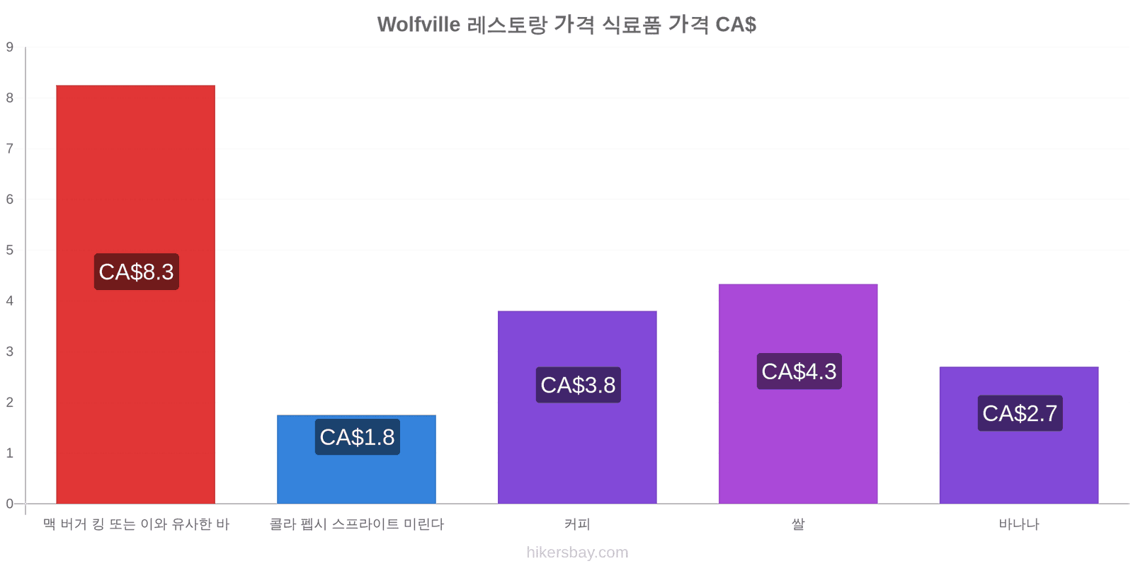 Wolfville 가격 변동 hikersbay.com