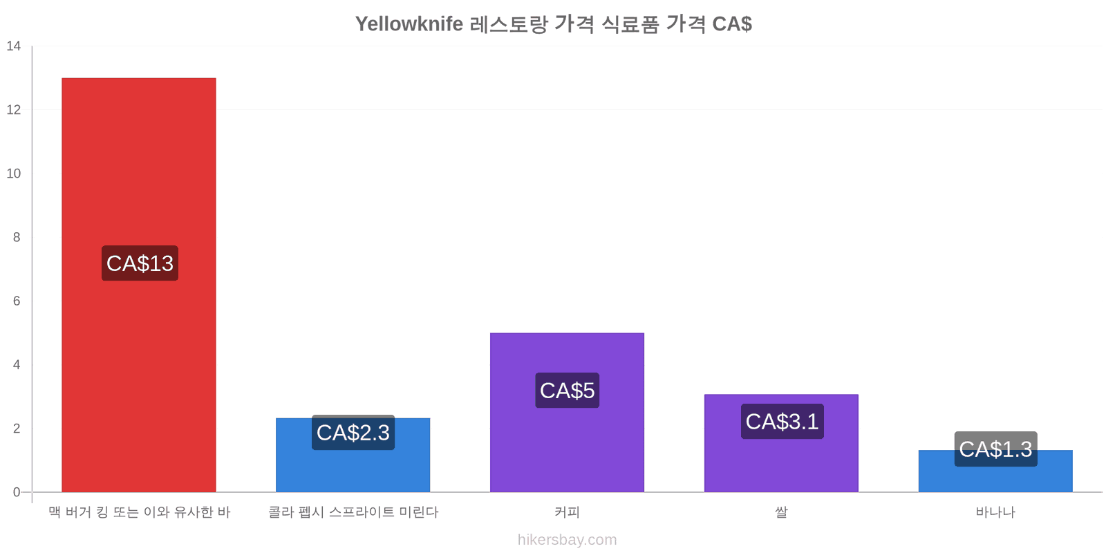 Yellowknife 가격 변동 hikersbay.com