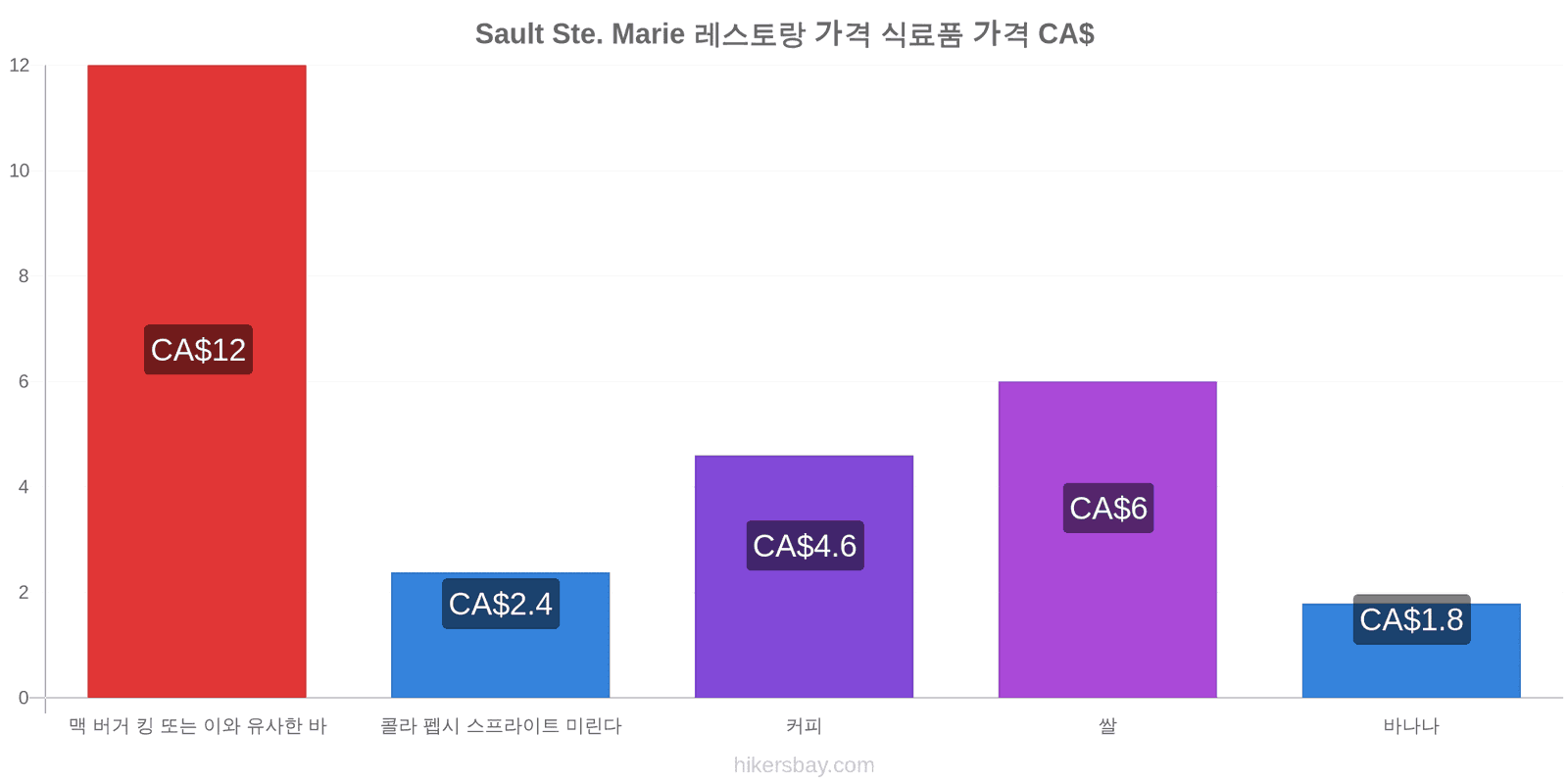 Sault Ste. Marie 가격 변동 hikersbay.com