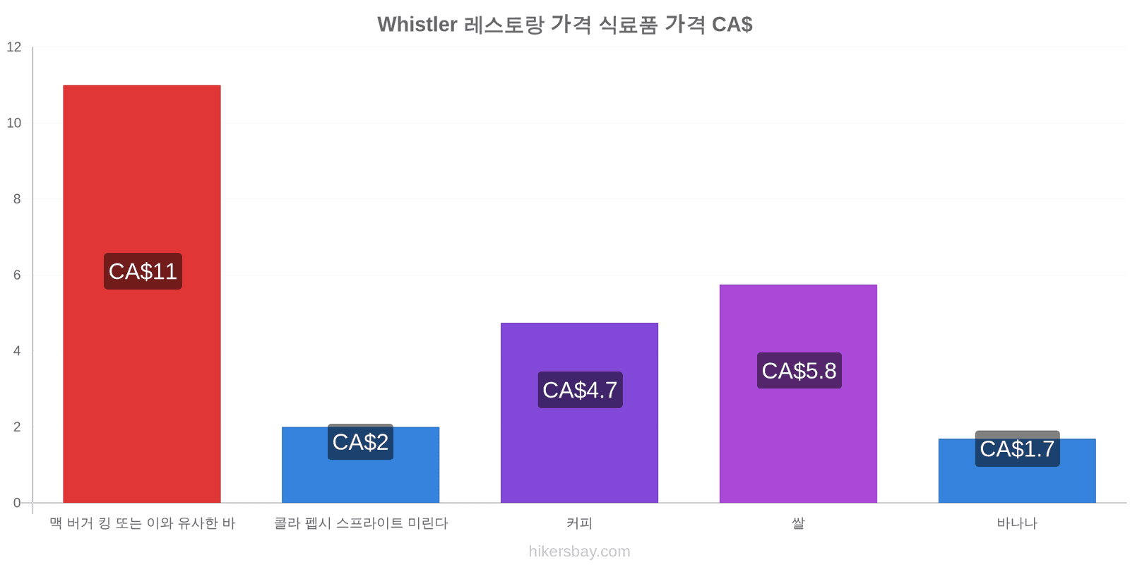 Whistler 가격 변동 hikersbay.com