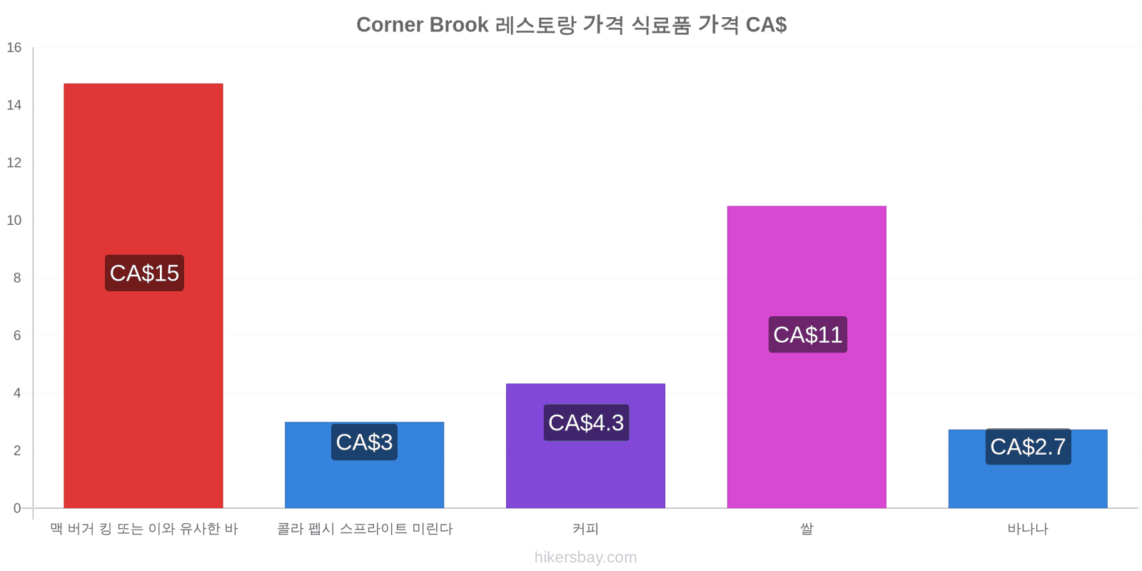 Corner Brook 가격 변동 hikersbay.com