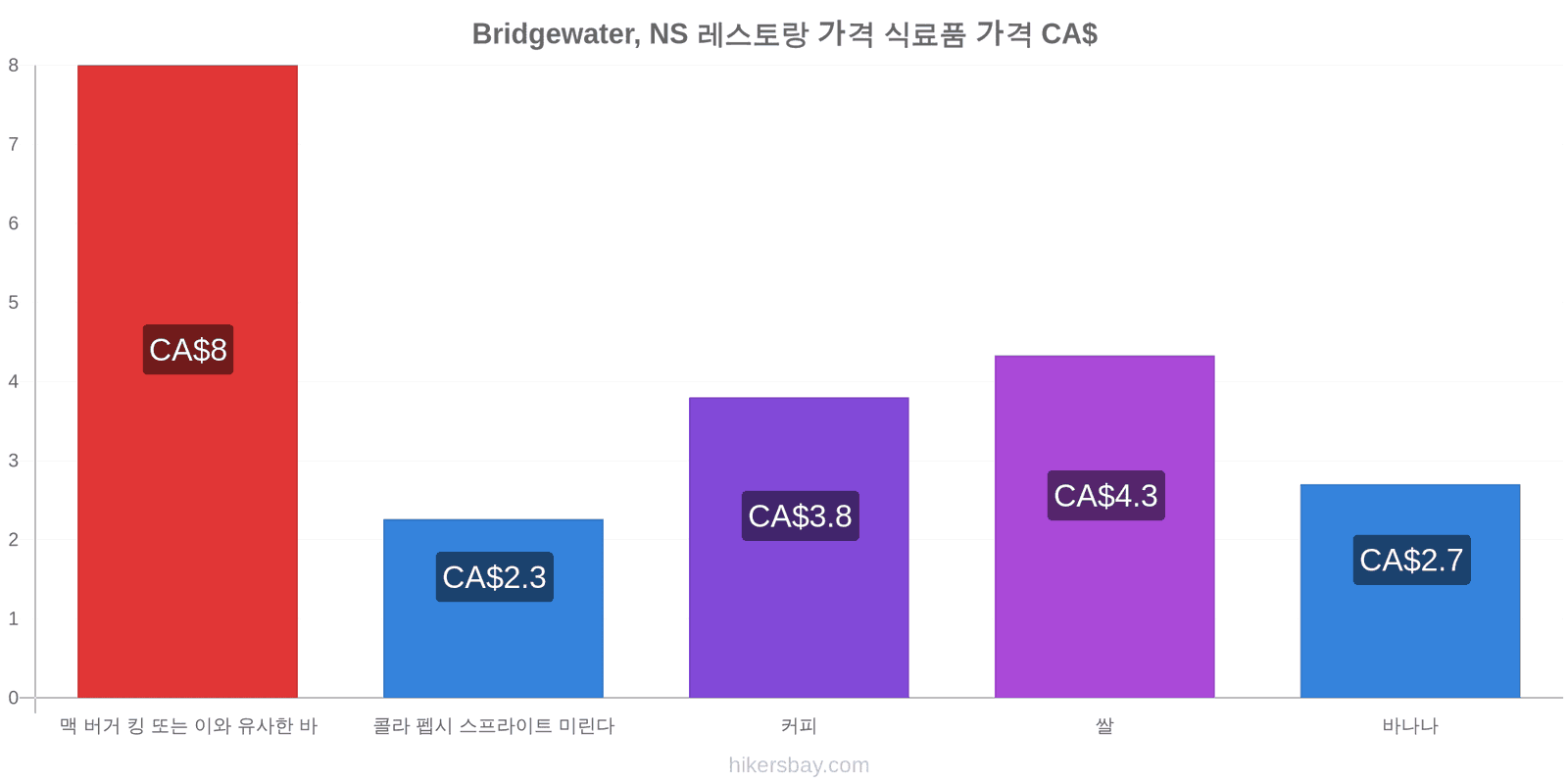 Bridgewater, NS 가격 변동 hikersbay.com