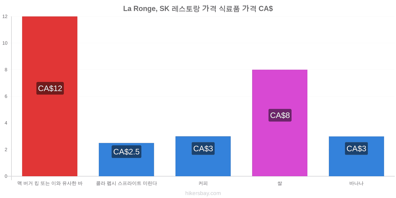 La Ronge, SK 가격 변동 hikersbay.com