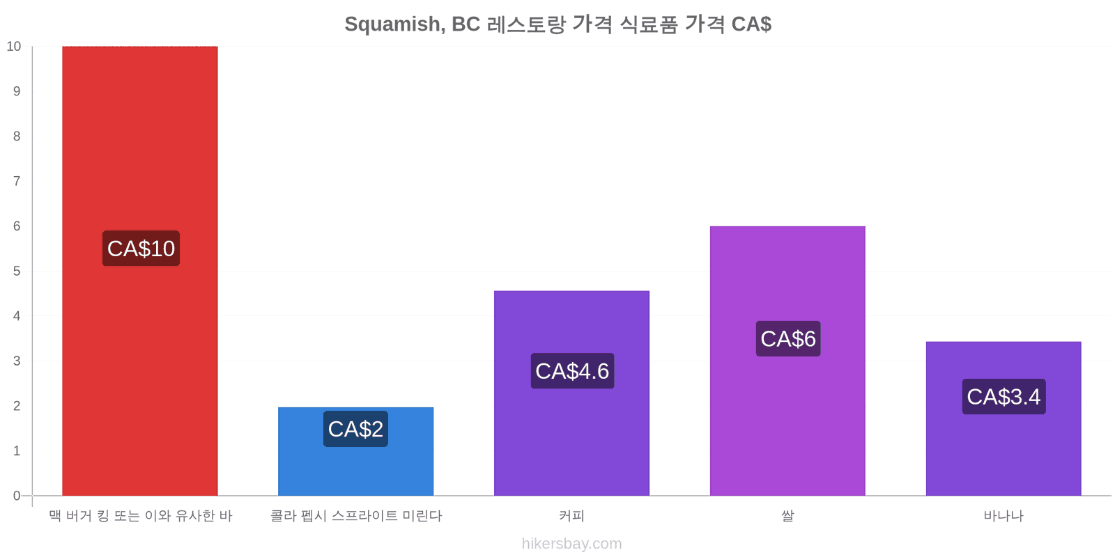 Squamish, BC 가격 변동 hikersbay.com