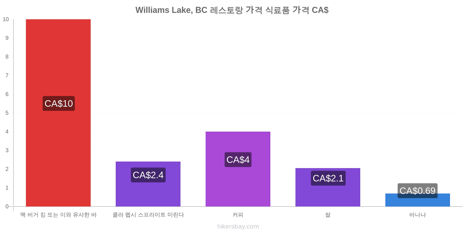 Williams Lake, BC 가격 변동 hikersbay.com