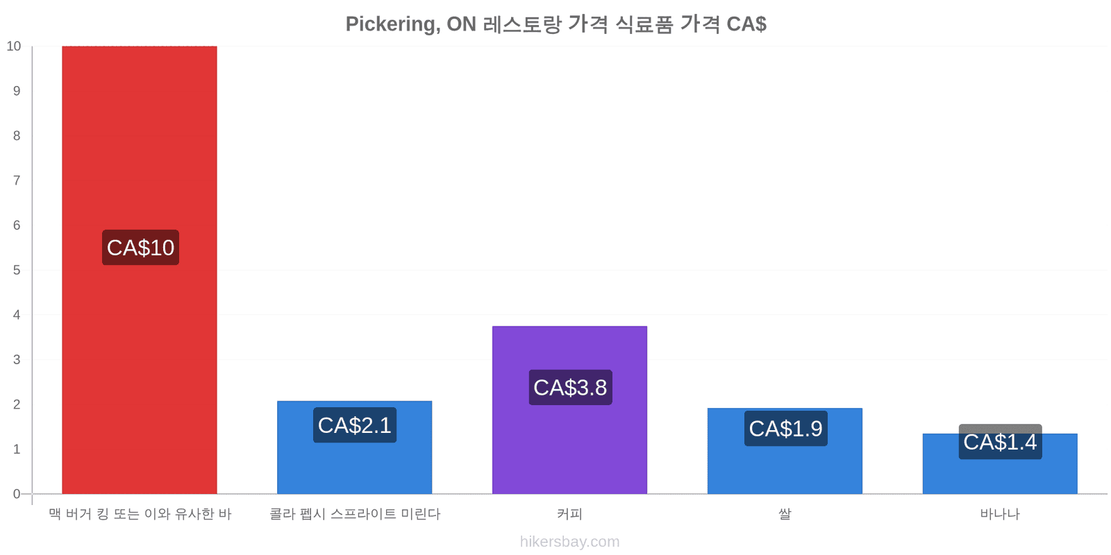 Pickering, ON 가격 변동 hikersbay.com