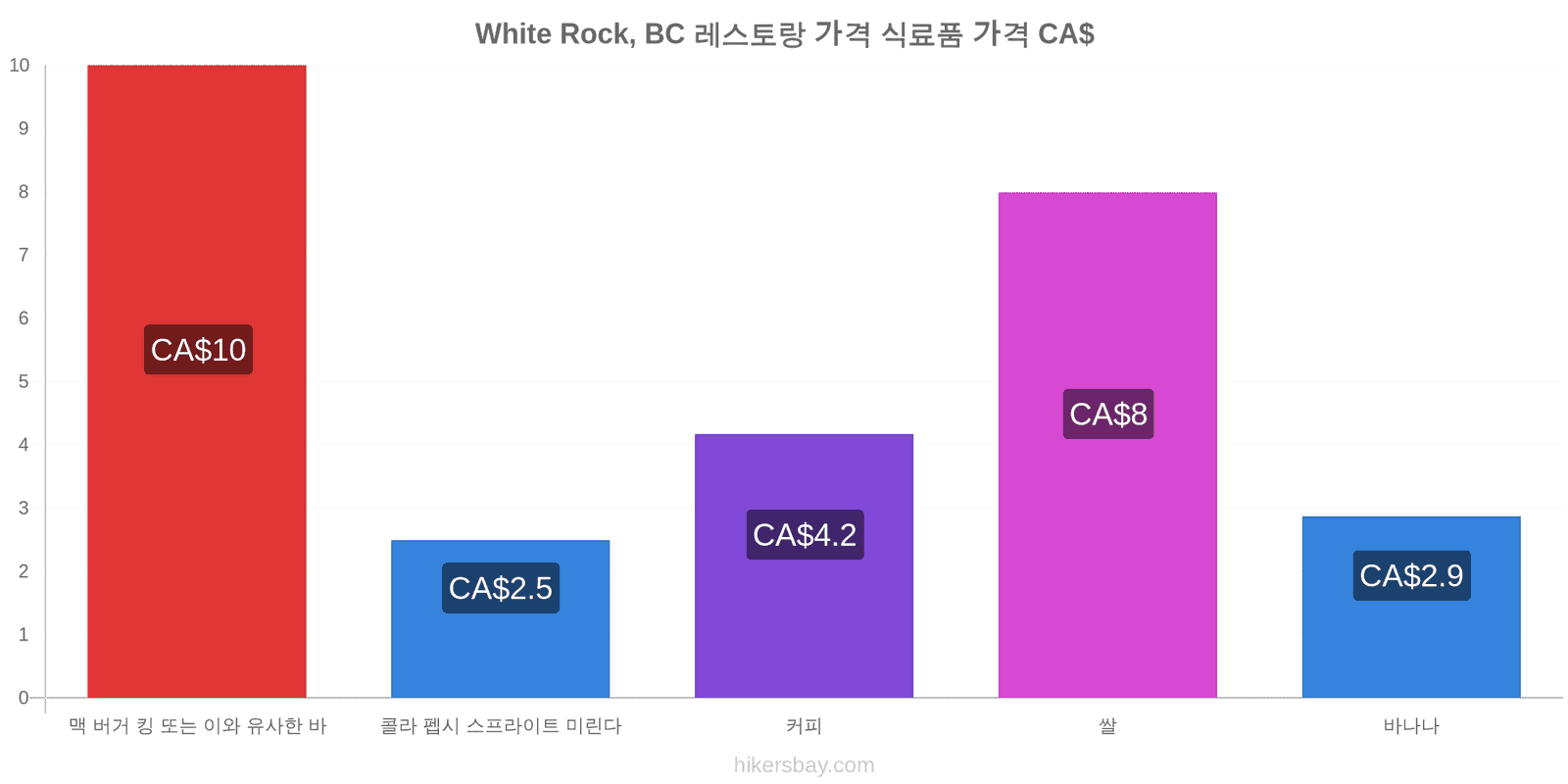 White Rock, BC 가격 변동 hikersbay.com